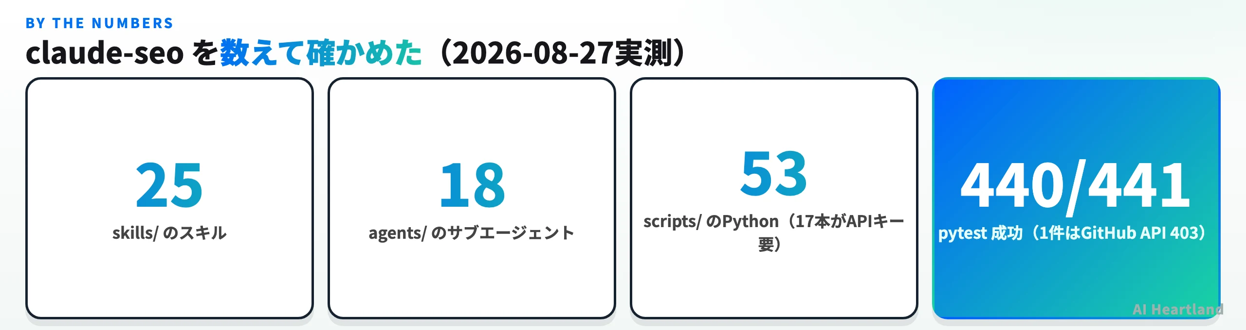 claude-seoの実測値。skillsが25、agentsが18、scriptsが53本でうち17本がAPIキー必要、pytestは441件中440件成功