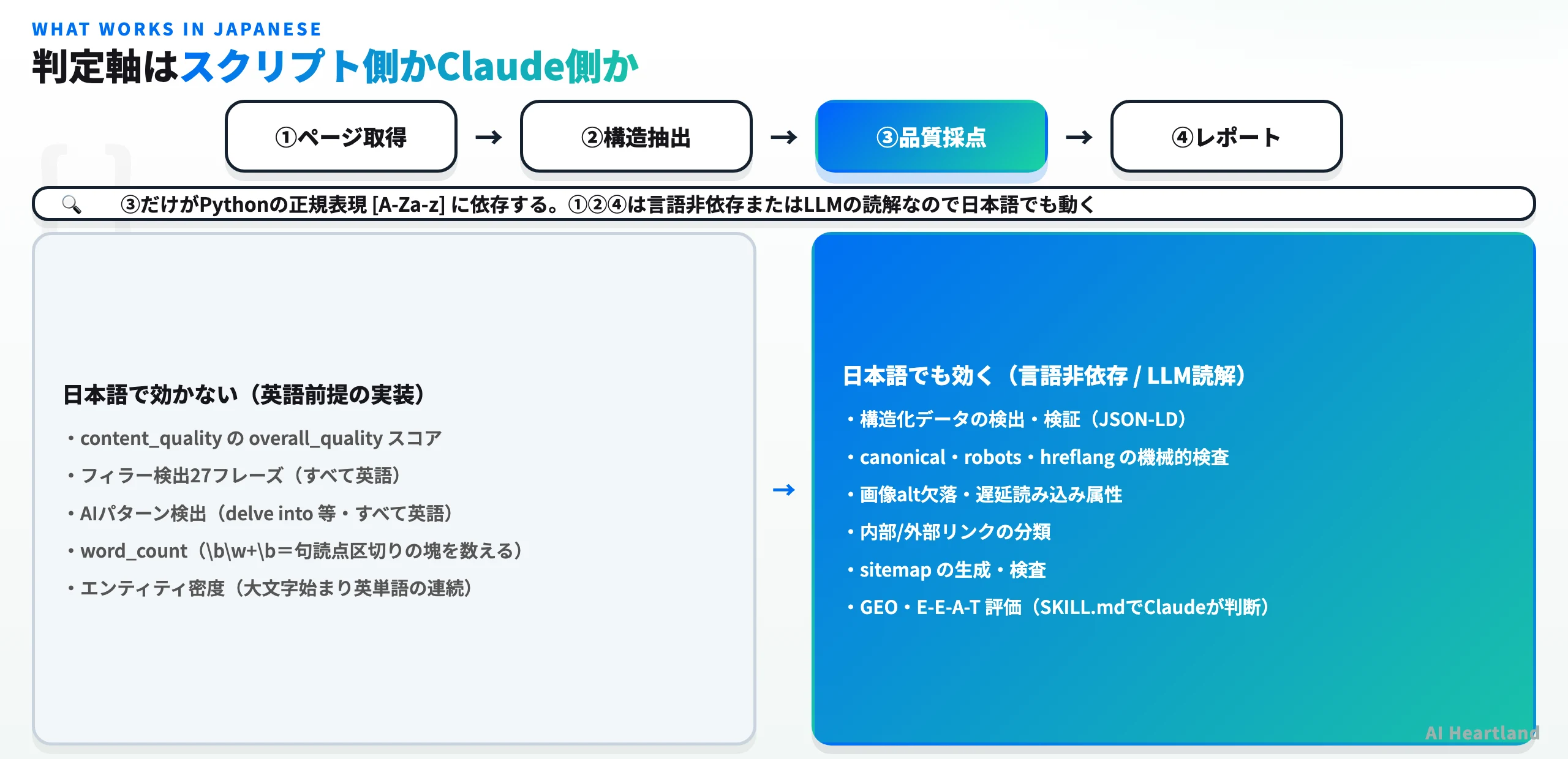 claude-seoの機能を日本語サイトで効くものと効かないものに分類したマトリクス。構造化データ・hreflang・sitemap・技術面は効き、コンテンツ品質スコア・word_count・エンティティ密度は効かない
