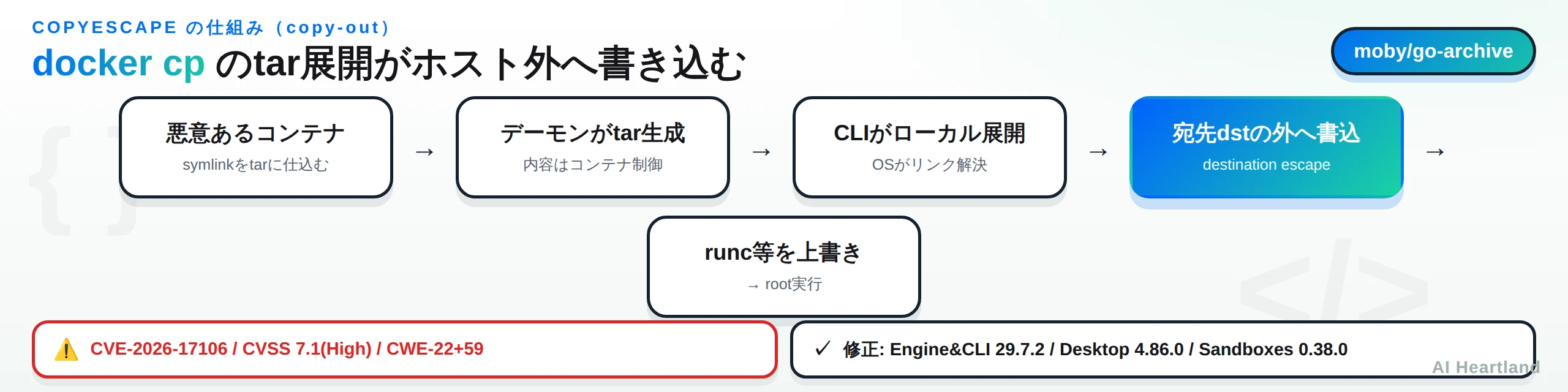 CopyEscapeの仕組み。悪意あるコンテナがtarにsymlinkを仕込む→デーモンがtar生成→CLIがローカル展開しOSがリンク解決→宛先dstの外へ書き込み（destination escape）→runc等を上書きしroot実行