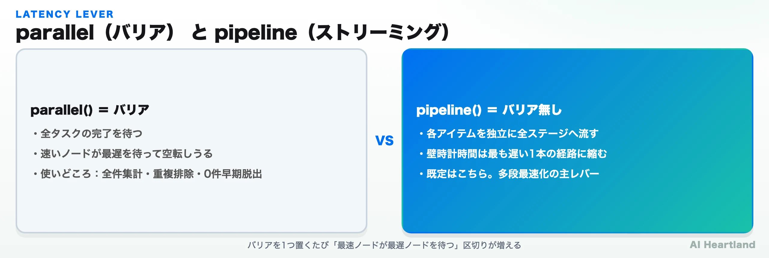 parallel（バリアで全完了を待つ）とpipeline（バリア無しで各アイテムを流す）の対比図