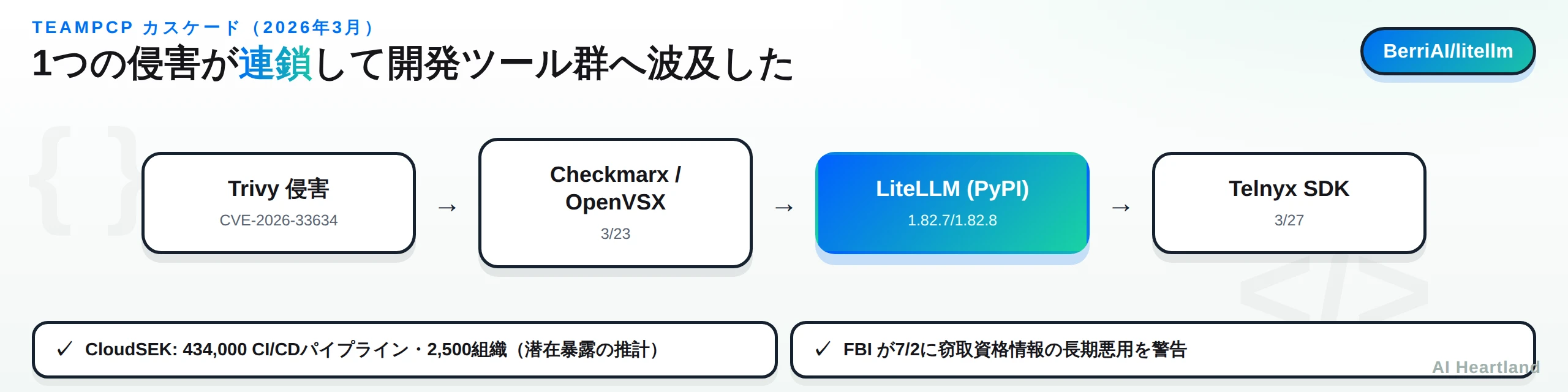 TeamPCPカスケードの流れ。Trivy侵害→Checkmarx/OpenVSX→LiteLLM(PyPI 1.82.7/1.82.8)→Telnyx SDKへ連鎖し、CloudSEKは434,000 CI/CDパイプライン・2,500組織の潜在暴露を報告、FBIが7/2に長期悪用を警告
