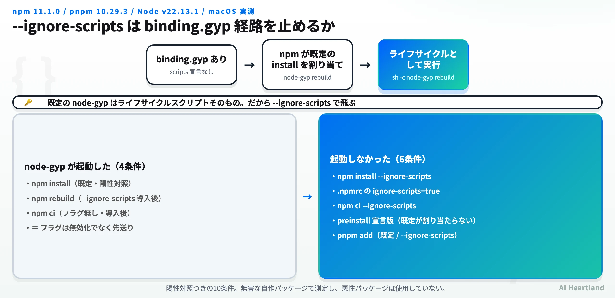 npm 11.1.0 における binding.gyp 経路の実測結果。素のnpm installとnpm rebuild・npm ciでnode-gypが起動し、--ignore-scripts付きでは起動しない