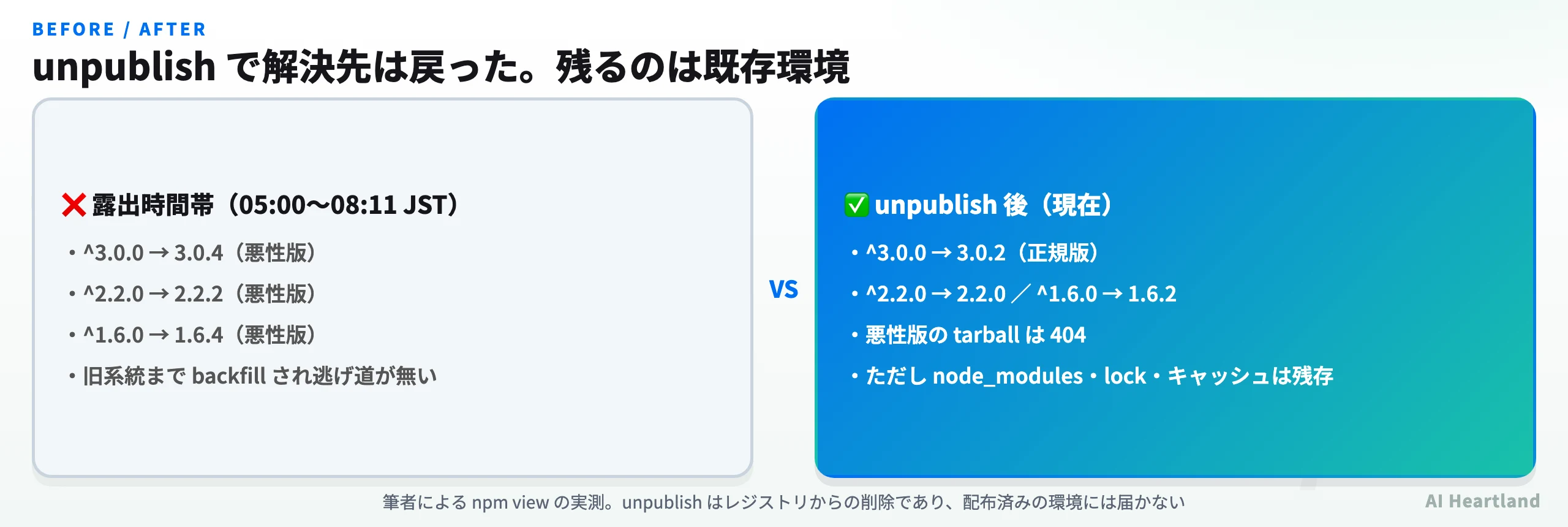 露出時間帯は範囲指定が悪性版に解決されたが、unpublish後は正規版に戻った。残るリスクは既存環境にある