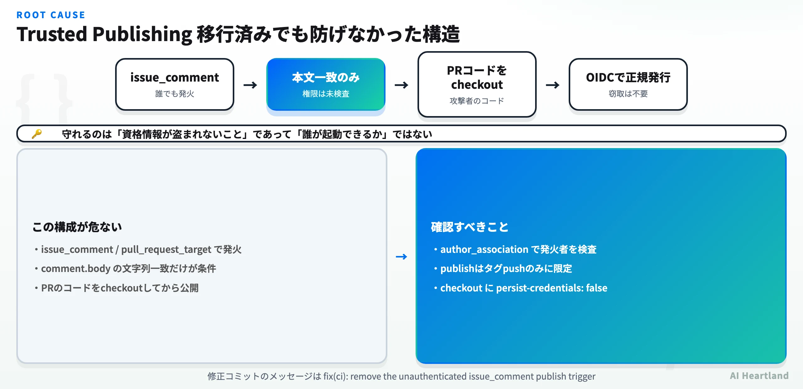 issue_commentトリガーからOIDCによる正規発行を経てnpm公開に至る根本原因と、確認すべき3点