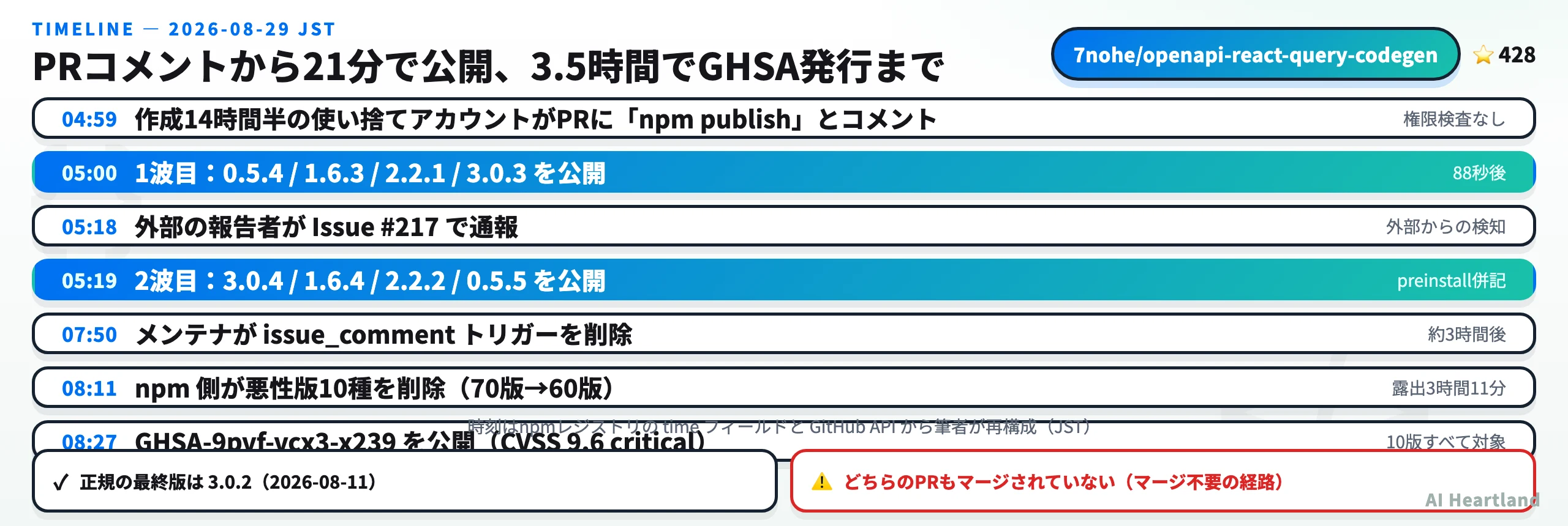 PRのコメント投稿から悪性版公開、そして08:11のunpublishまでの時系列。露出は3時間11分