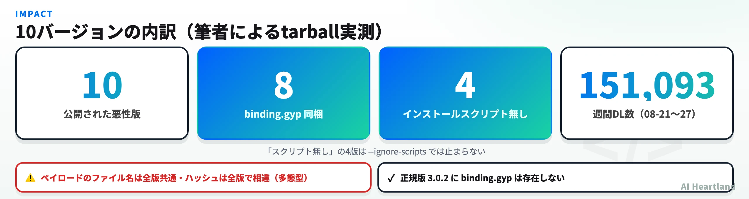 10バージョンの内訳。8版がbinding.gyp同梱、4版はインストールスクリプト無し、週間DLは151,093