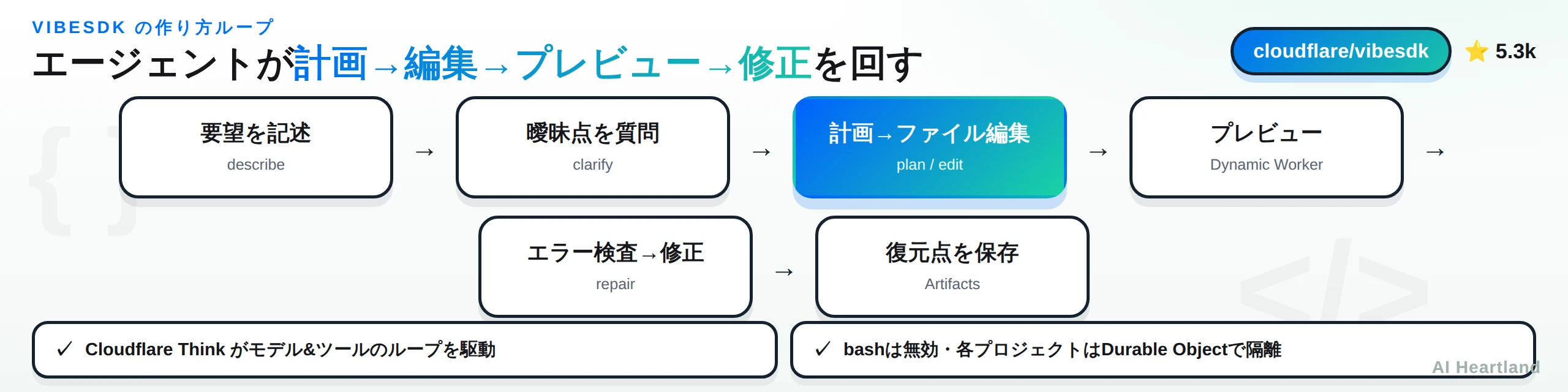 VibeSDKの生成ループ。要望を記述→曖昧点を質問→計画とファイル編集→Dynamic Workerでプレビュー→エラー検査と修正→Artifactsに復元点を保存