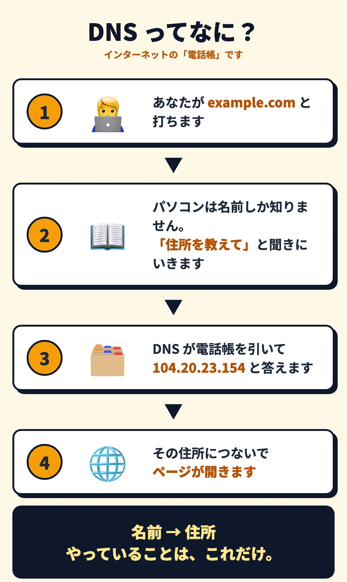 ELI5スキルの指示文どおりに再現した出力例。「DNSってなに？」という大きな見出しの下に、1から4までの手順が大きな絵文字と短い文だけで並び、最後に「名前→住所 やっていることは、これだけ。」と結論が置かれている
