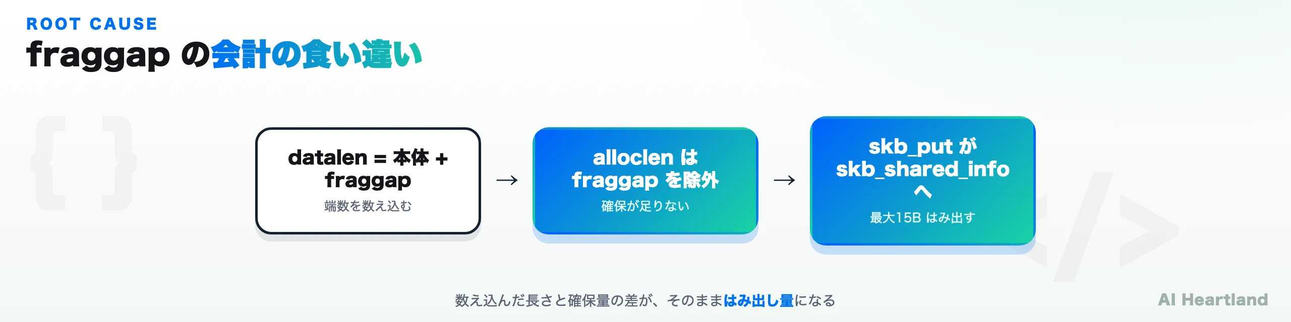 fraggapの会計の食い違いを示す概念図。datalenは端数バイト（fraggap）をデータとして数え込む一方、線形バッファの確保量alloclenはfraggap分を差し引いてしまい、確保が端数バイトぶん足りなくなる。本来はcopyが負になってエラーで止まるはずが、MSG_SPLICE_PAGES指定時にその検査がスキップされ、確保不足のバッファのすぐ後ろにあるskb_shared_infoへ書き込みがはみ出す