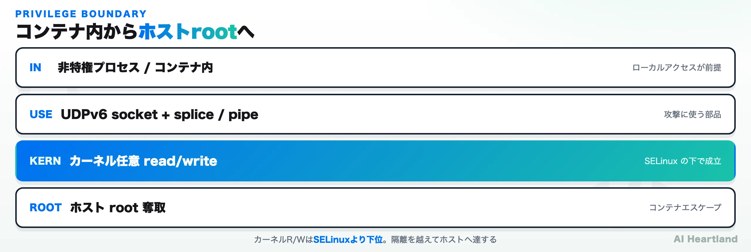 Fraggapが越える権限境界の概念図。非特権ユーザーまたはコンテナ内のプロセスが、UDPv6ソケットとsplice/pipeを使ってカーネルの任意読み書きを獲得し、SELinuxの強制を回避してホストのroot権限に到達する様子。ローカルアクセスが前提でネットワーク越しではない点を示す