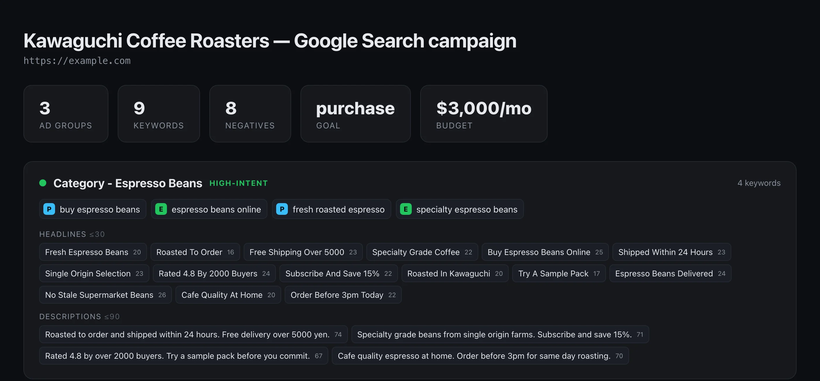 Google Ads Builderが生成したキャンペーンダッシュボード。広告グループ数・キーワード数・除外数・目標・予算のタイル、広告グループごとのキーワードとマッチタイプ、15本の見出しと4本の説明文が文字数つきで並ぶ