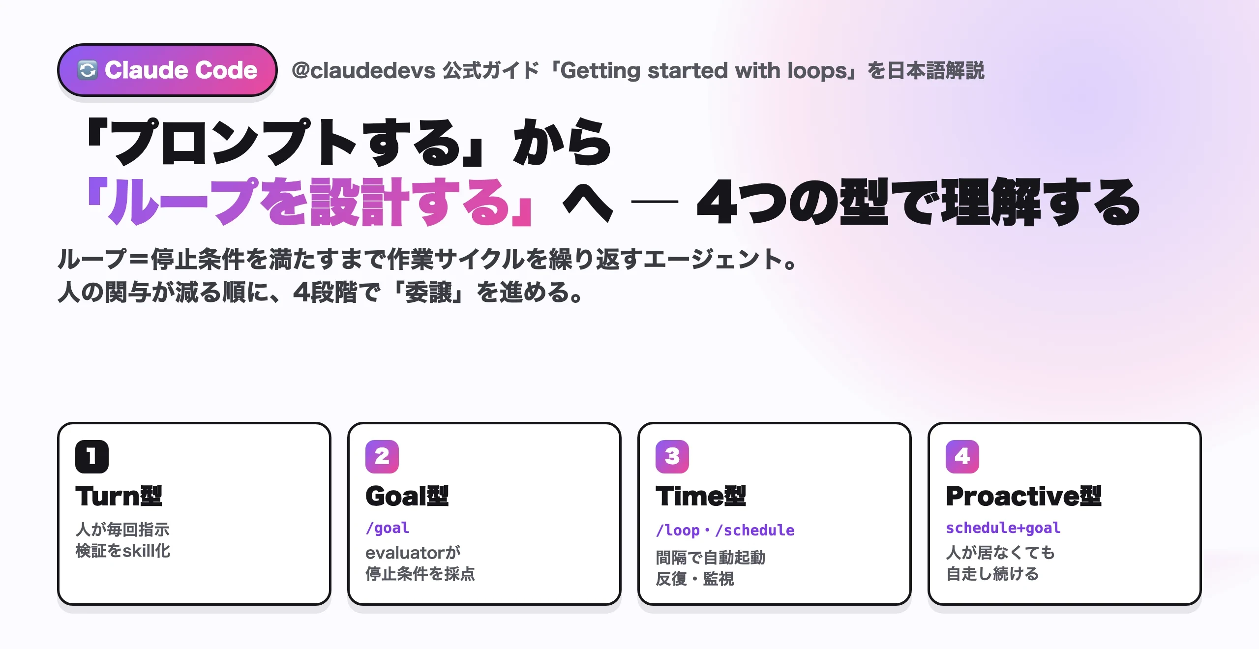 プロンプトする、からループを設計する、へ。Turn / Goal / Time / Proactive の4つのループ型と停止条件を示した図
