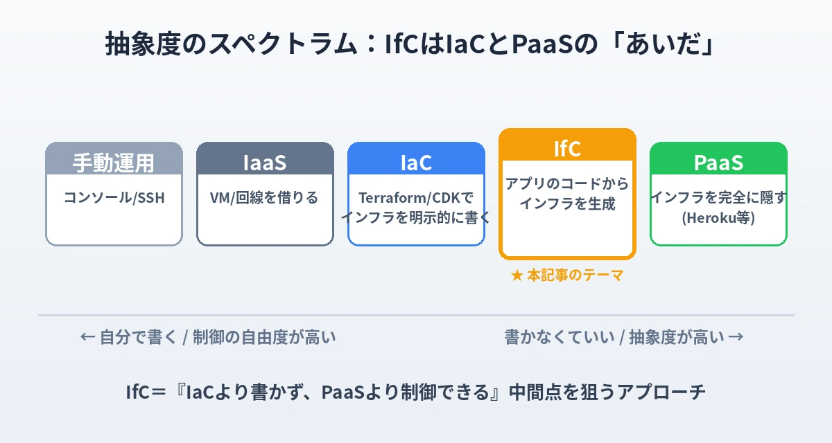 抽象度のスペクトラム：手動運用・IaaS・IaC・IfC・PaaSの位置づけ