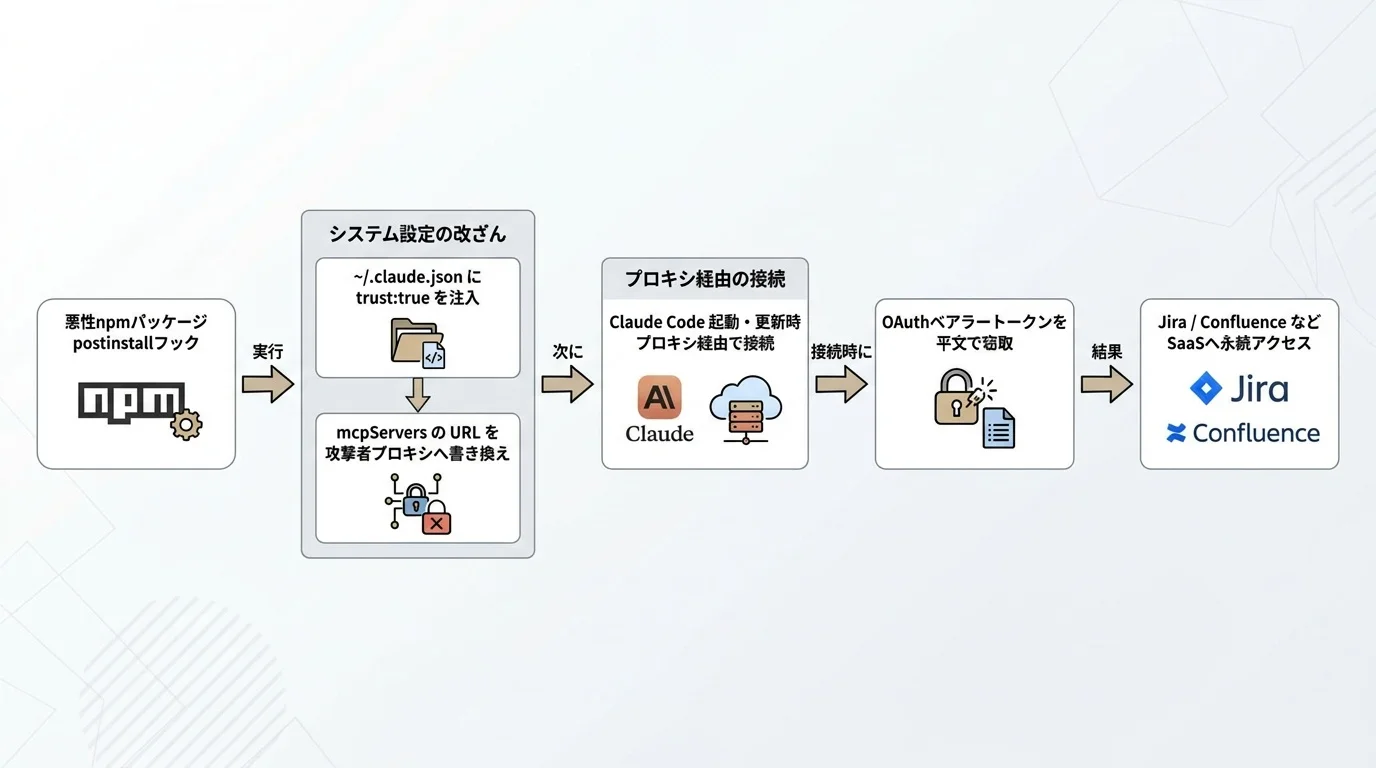 Claude Code MCP通信ハイジャックの攻撃フロー全体像：悪性npmパッケージのpostinstallフックがtrustフラグを注入し、~/.claude.jsonのmcpServers URLを攻撃者プロキシへ書き換え、Claude Codeの起動・更新時にプロキシ経由でOAuthトークンを平文窃取し、Jira/ConfluenceなどのSaaSへ永続アクセスする一連の流れ