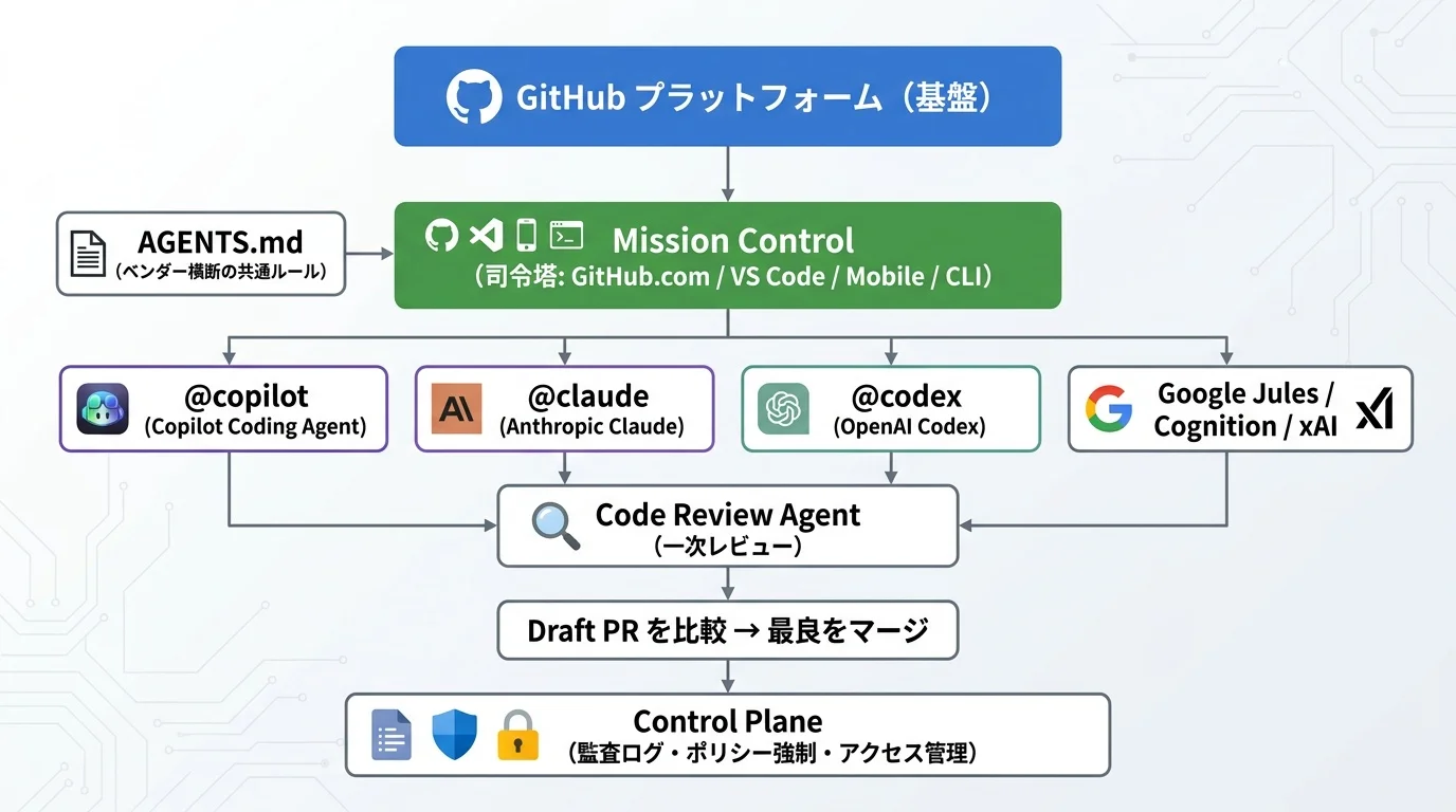 GitHub Agent HQ の全体構成図：GitHub基盤の上にMission Controlが乗り、Copilot・Claude・Codex・Julesの各エージェントを束ね、Control Planeで統制する多層構造