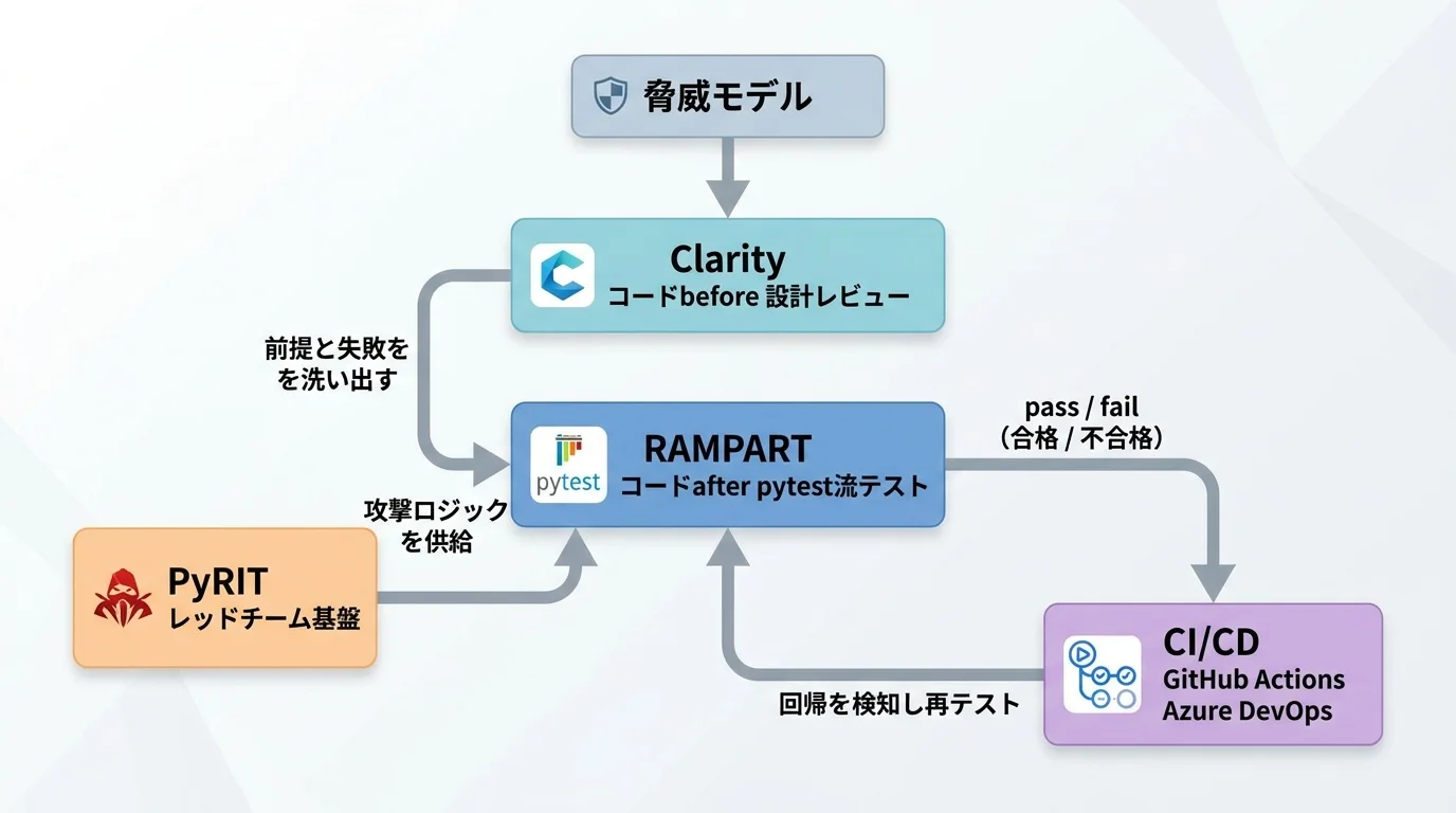 RAMPART・Clarity・PyRIT・CIの関係を示すアーキテクチャ図