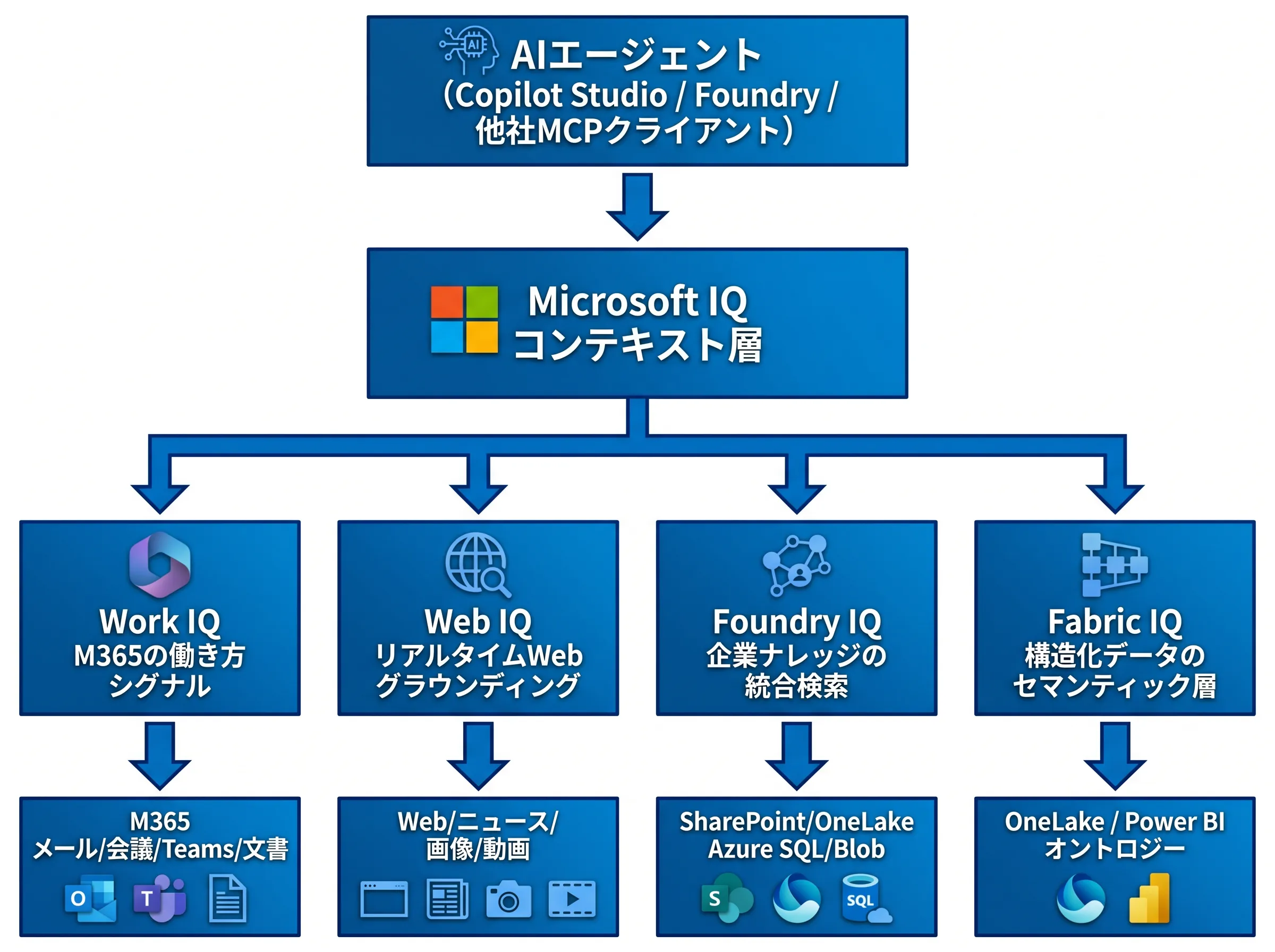 Microsoft IQの4層構成（Work IQ／Web IQ／Foundry IQ／Fabric IQ）とデータソースの関係を示すインフォグラフィック