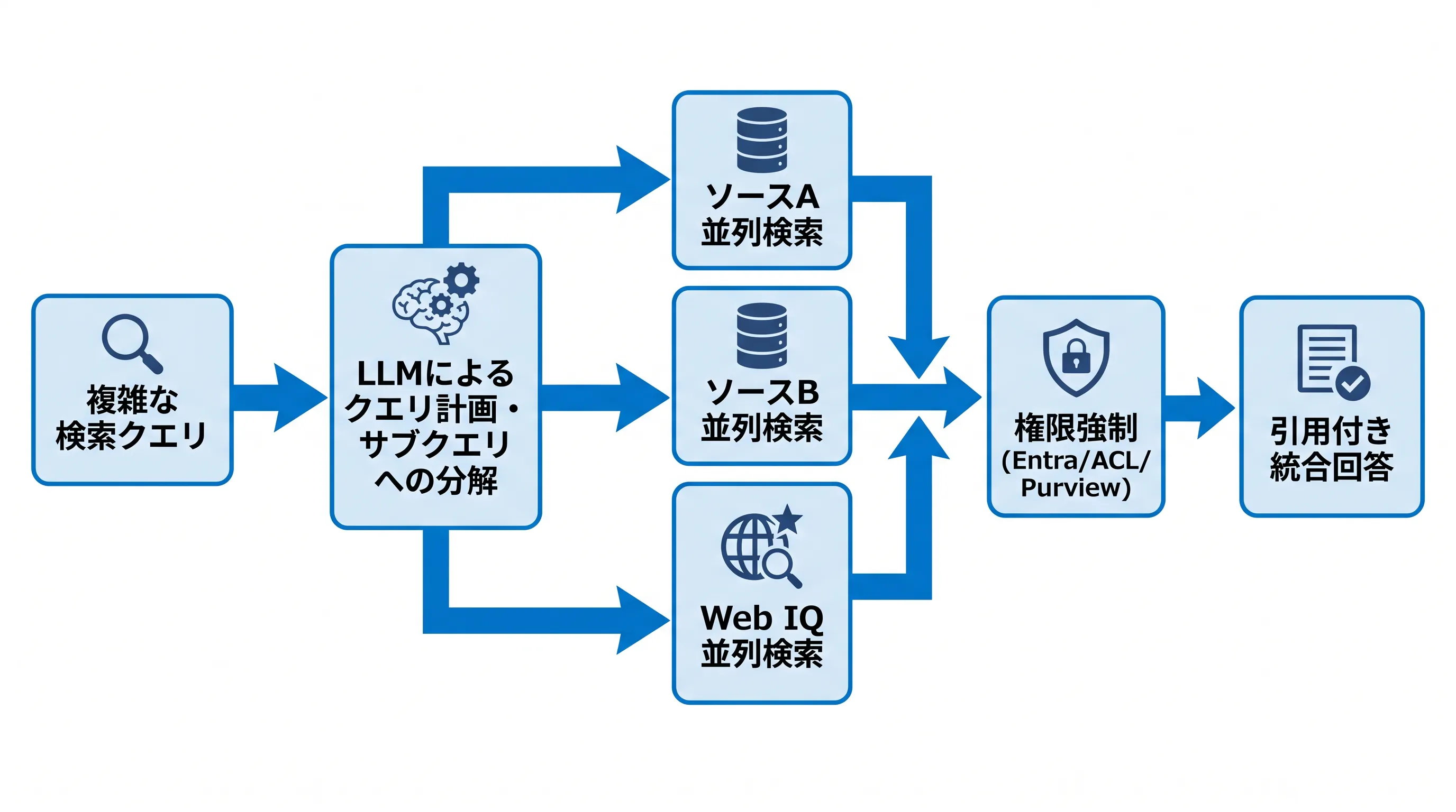 Foundry IQのagentic retrieval：複雑なクエリをサブクエリに分解し並列検索・再ランク・権限強制を経て引用付き回答を返す流れのインフォグラフィック