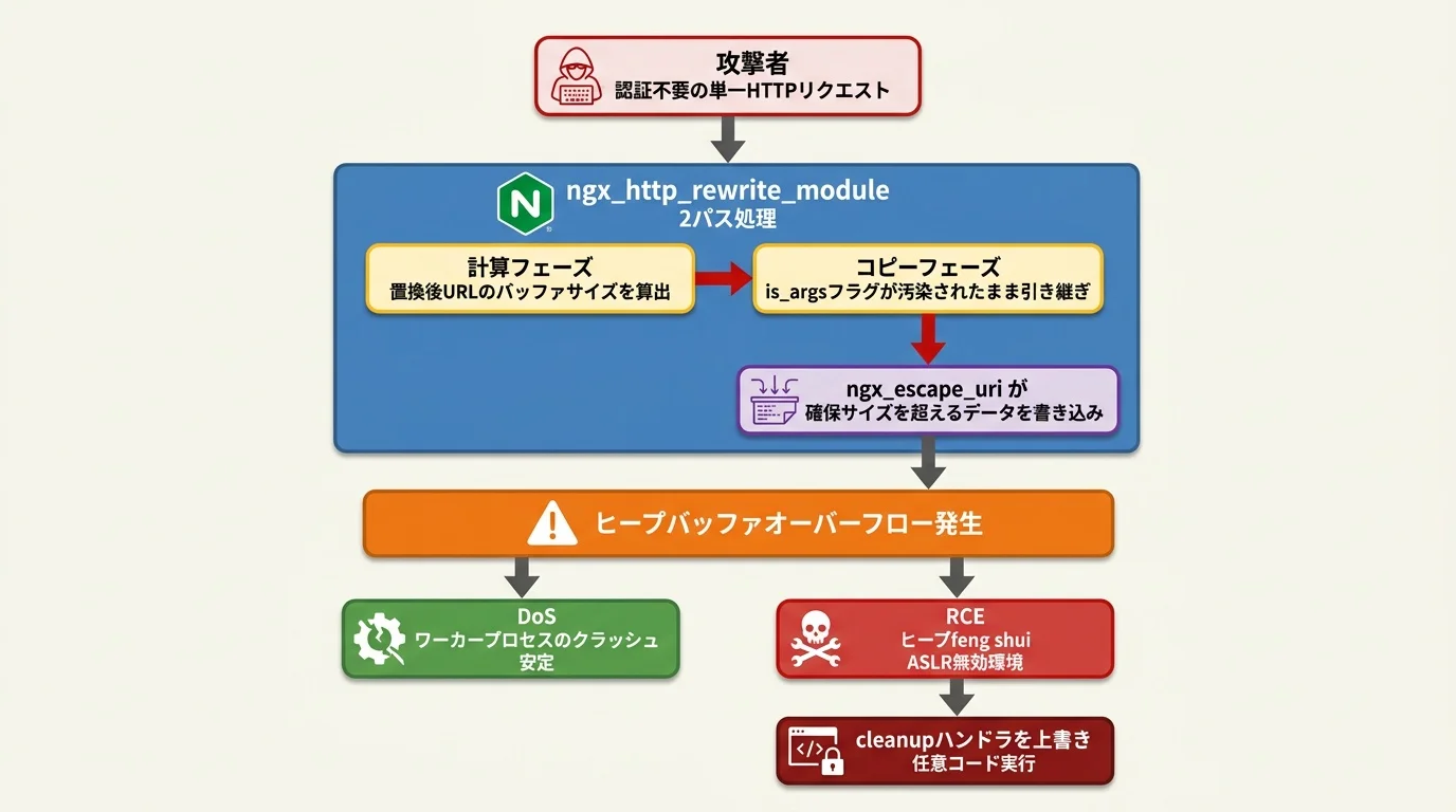 CVE-2026-42945 NGINX Riftの攻撃フロー全体像：攻撃者が認証不要の単一HTTPリクエストを送信し、ngx_http_rewrite_moduleの2パス処理（計算フェーズと、is_argsフラグが汚染されたまま引き継がれるコピーフェーズ）を経て、ngx_escape_uriが確保サイズを超えるデータを書き込みヒープバッファオーバーフローが発生、安定したDoSとASLR無効環境でのRCE（cleanupハンドラ上書きによる任意コード実行）に至るまでの流れを示す俯瞰図