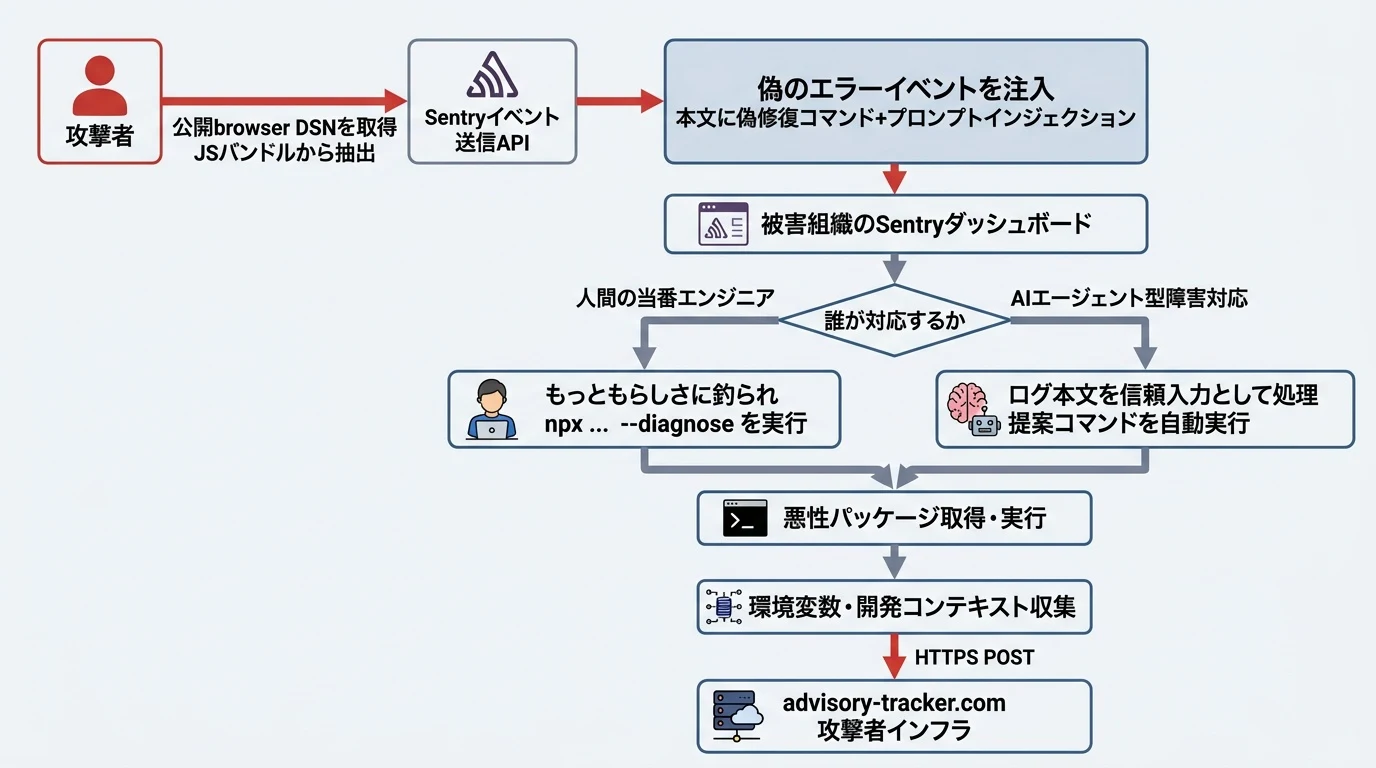 Sentry偽装npmタイポスクワット攻撃の全体像。攻撃者が公開browser DSNから偽エラーイベントを注入し、人間・AIエージェント双方を悪性パッケージ実行へ誘導、環境変数をadvisory-tracker.comへ窃取する流れ