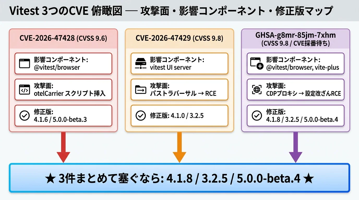 Vitest 3つのCVE俯瞰図：各CVEの影響コンポーネント・攻撃面・修正版と、3件を一括で塞ぐ目標バージョン4.1.8 / 3.2.5 / 5.0.0-beta.4のマップ