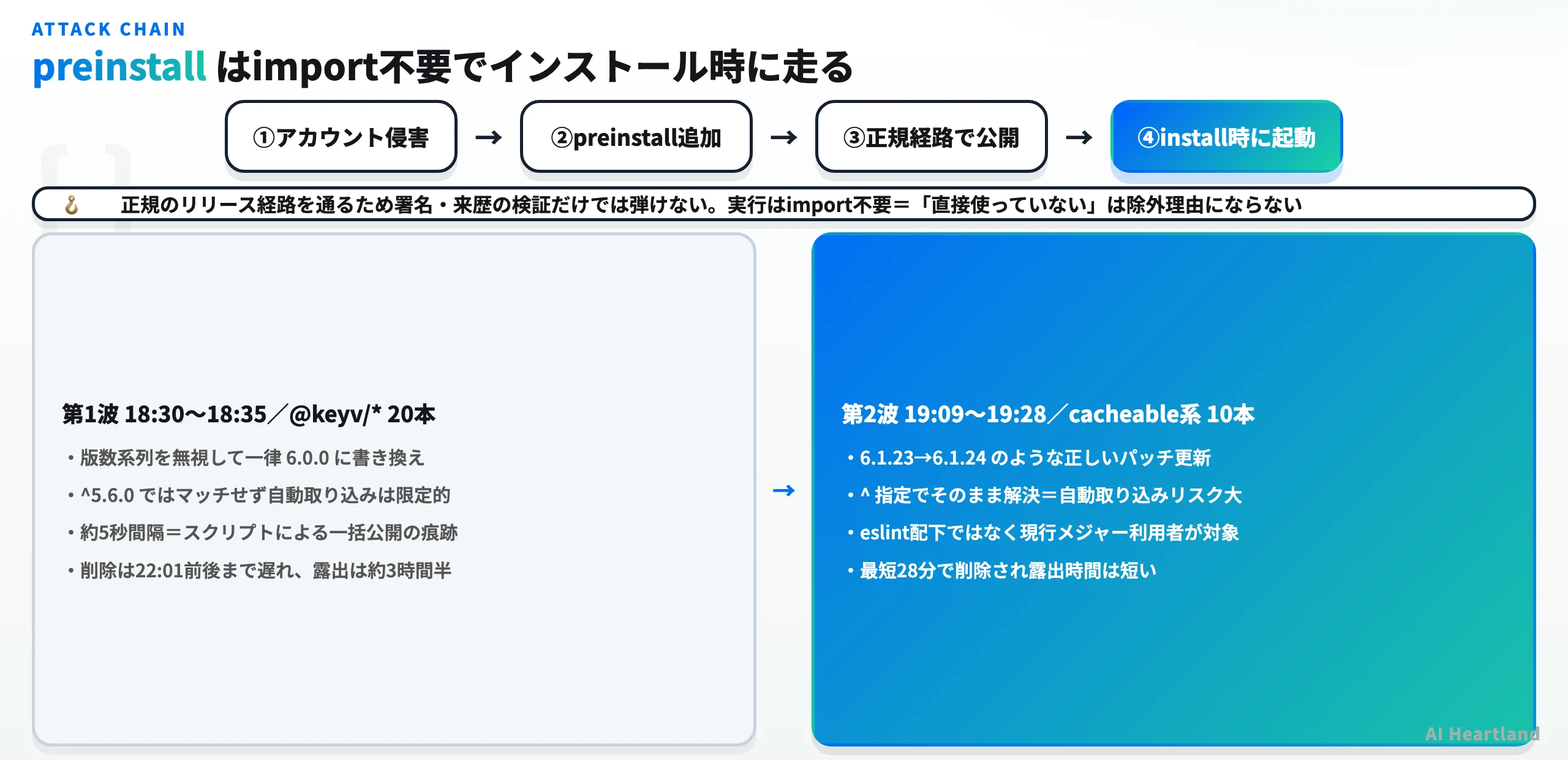 攻撃の実行チェーン図。GitHubアカウント侵害からpreinstall追加、npm公開、インストール時のドロッパー起動、Bunダウンロード、認証情報収集までの流れ