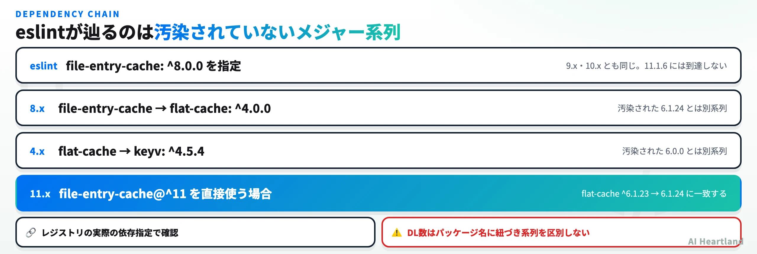 eslintの依存チェーン図。eslintはfile-entry-cache ^8.0.0を指定し、flat-cache ^4.0.0、keyv ^4.5.4へと解決されるため汚染された系列に到達しない。file-entry-cache ^11を直接使う場合のみflat-cache 6.1.24に一致する