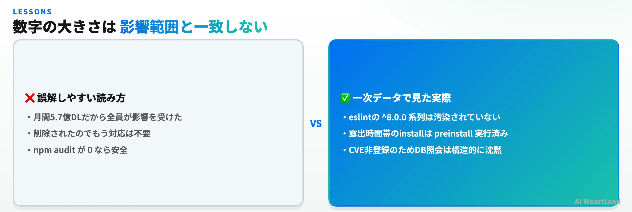 3つの教訓を整理した図。ダウンロード数と影響範囲は一致しない、削除はインシデント対応ではない、npm auditは構造的に沈黙する