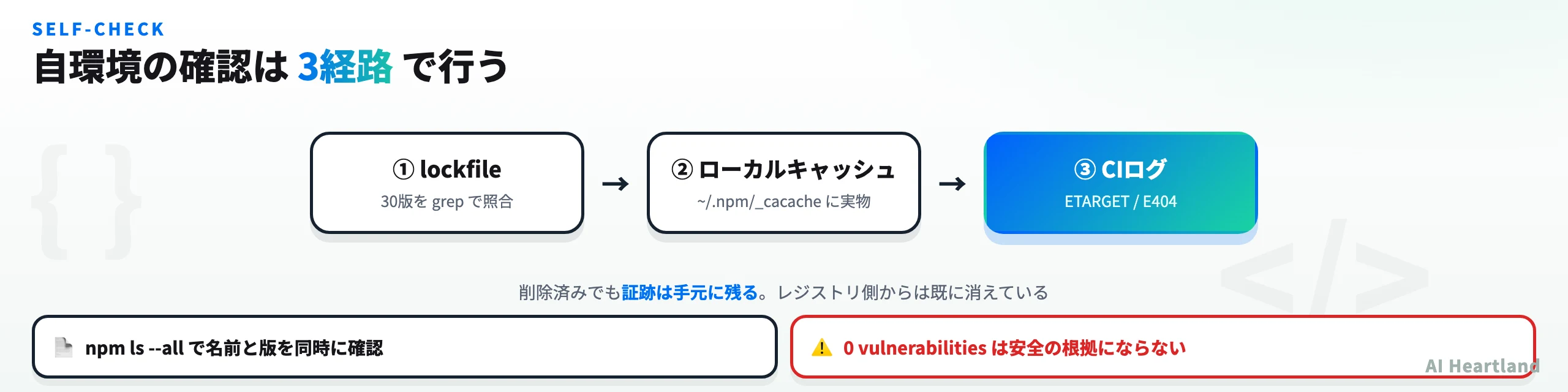 自環境確認のフローチャート。lockfile検索、npmキャッシュ検索、CIログのETARGET/E404確認の3経路から、該当あり・なしを判定して初動対応へ分岐する図
