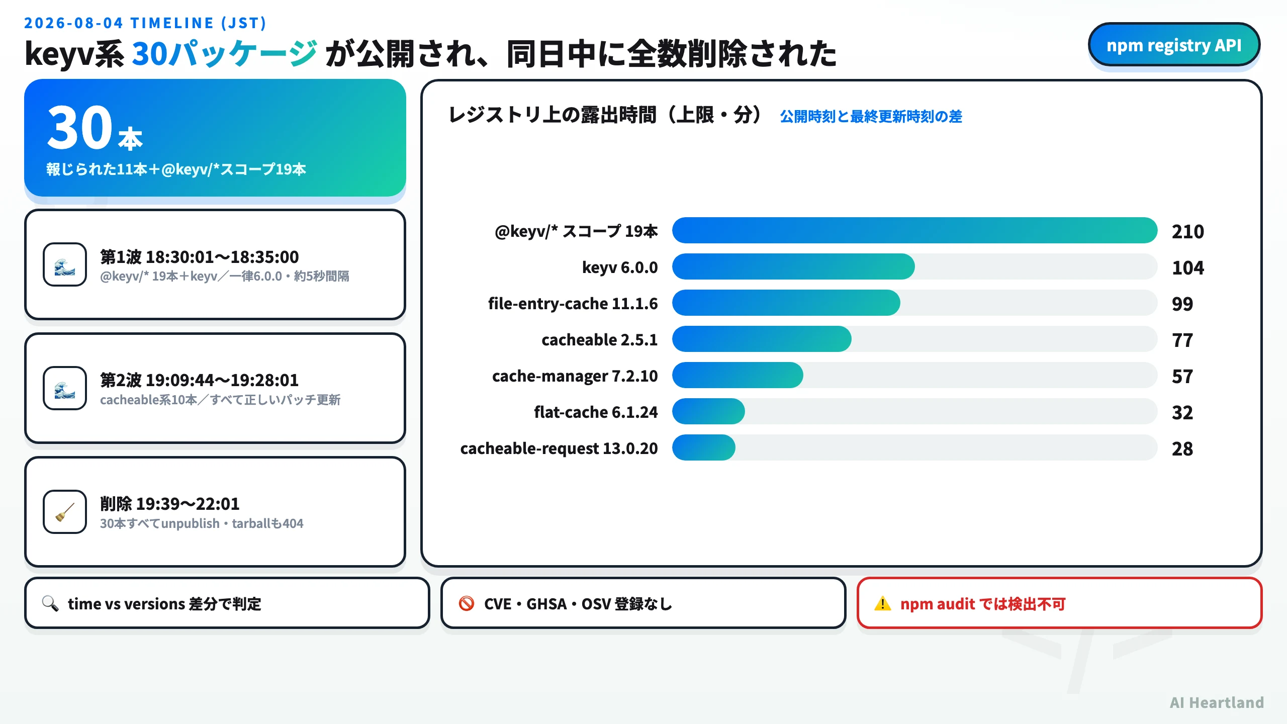 2026年8月4日のkeyv系npmパッケージ汚染タイムライン。第1波18:30〜18:35 JSTで@keyv/*スコープ20本、第2波19:09〜19:28 JSTでcacheable系10本が公開され、19:39〜22:01 JSTにかけて全30本が削除された