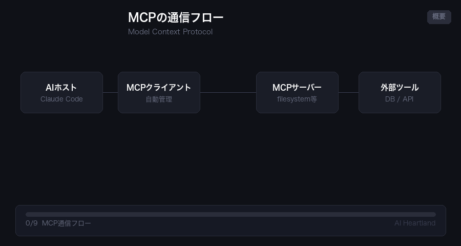 MCPの通信フロー：initialize→tools/list→tools/callの全ステップをアニメーションで解説