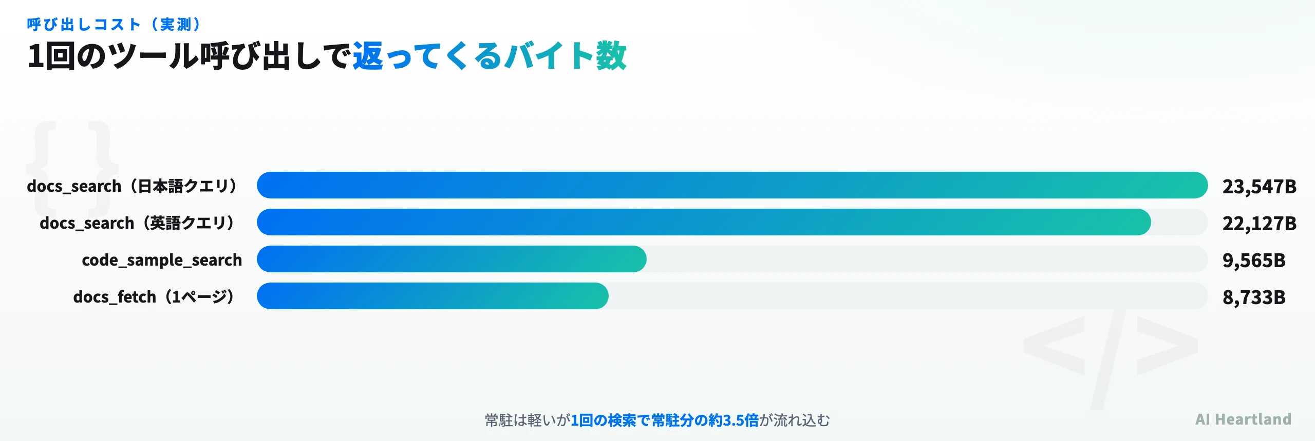 1回のツール呼び出しで返るバイト数の実測：docs_search日本語23,547B、英語22,127B、code_sample 9,565B、docs_fetch 8,733B