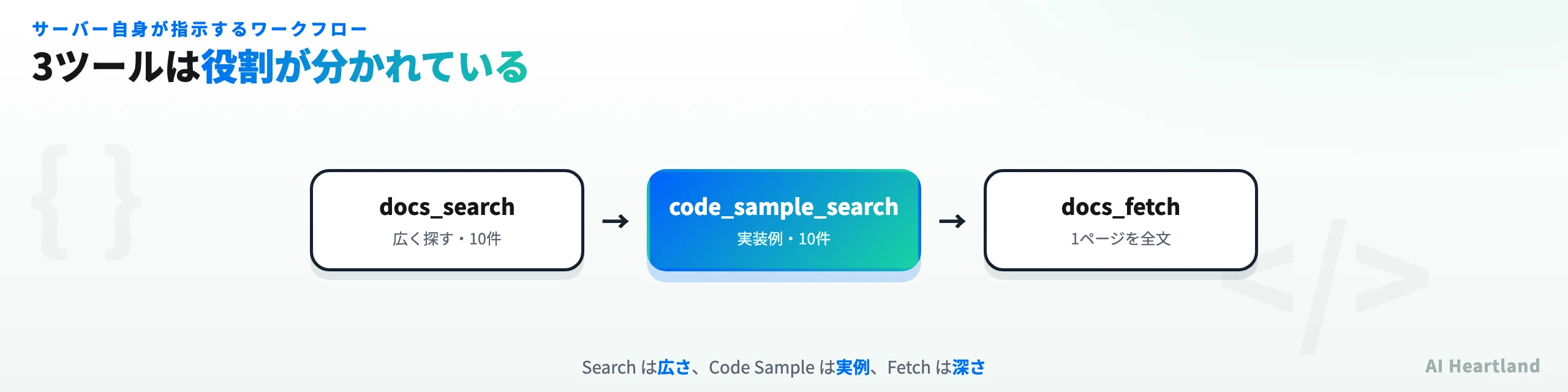 3ツールの役割分担：docs_searchで広く探す、code_sample_searchで実装例、docs_fetchで1ページ全文