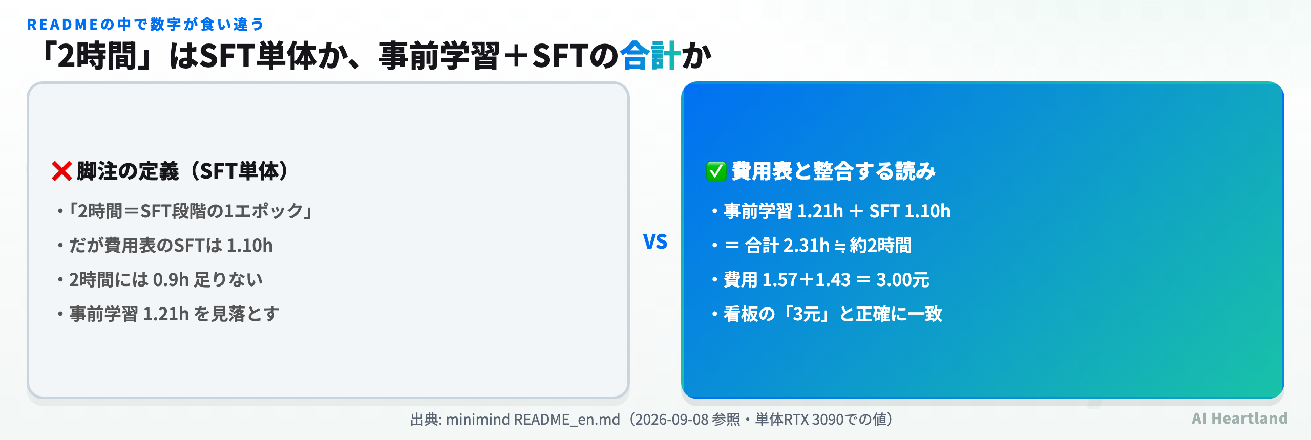 minimindのREADME脚注と費用表が食い違っていることを示す比較図