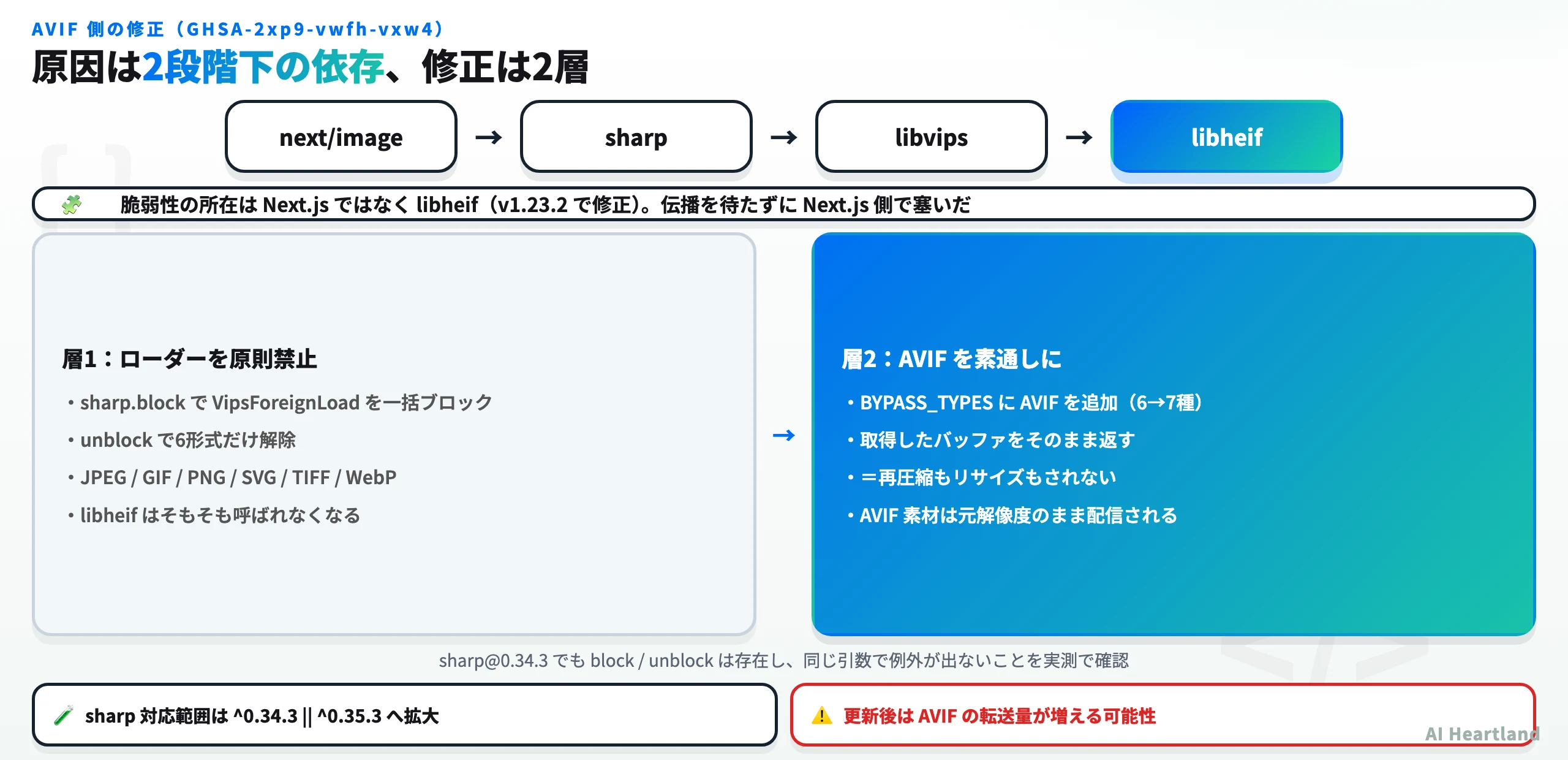 Next.js 15.5.24におけるAVIF修正の2層構造を示した図。層1でlibvipsローダーを一括ブロックし6形式のみ許可、層2でAVIFをBYPASS_TYPESに追加して素通しにする流れを図解