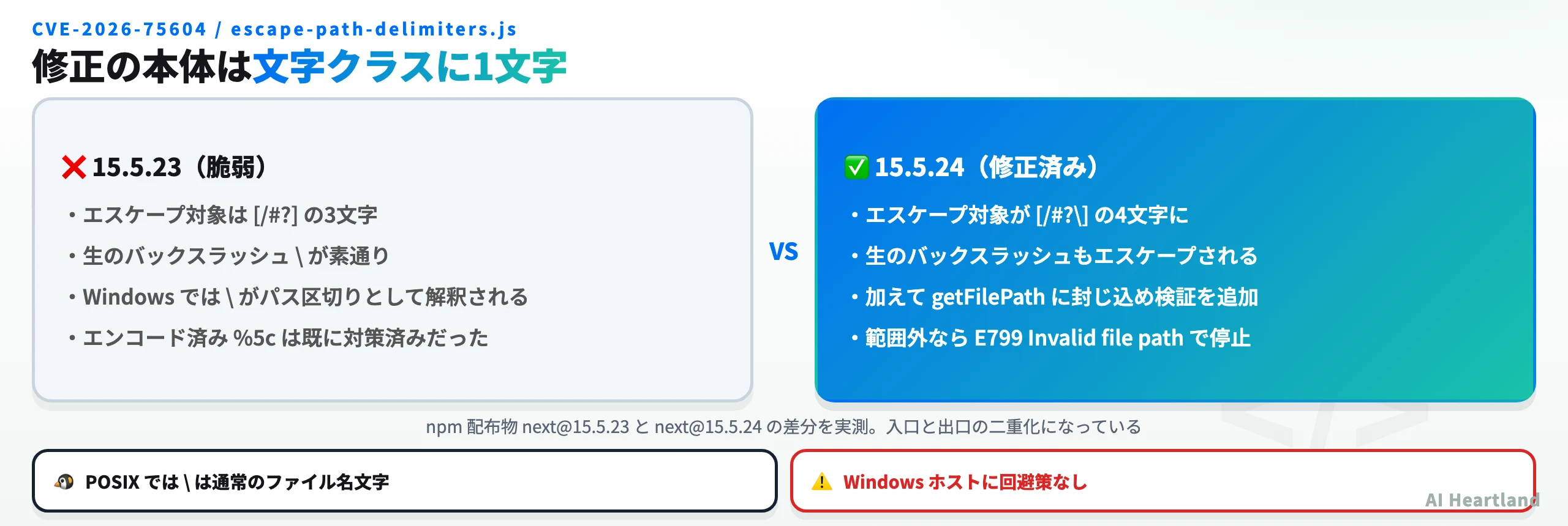 Next.js 15.5.23と15.5.24のescapePathDelimiters関数の比較図。修正前はスラッシュ・シャープ・クエスチョンの3文字のみエスケープ、修正後はバックスラッシュが加わる差分を示す