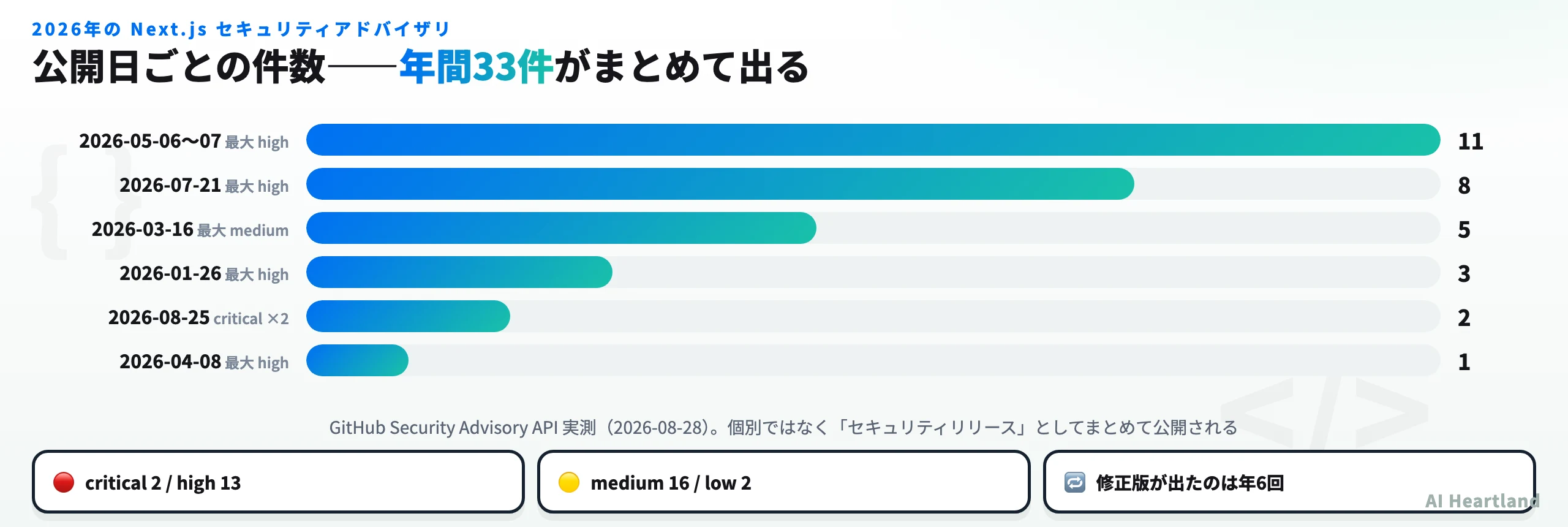 2026年に公開されたNext.js脆弱性33件を公開日ごとに並べた図。1月26日3件、3月16日5件、4月8日1件、5月6〜7日11件、7月21日8件、8月25日2件という分布を示す