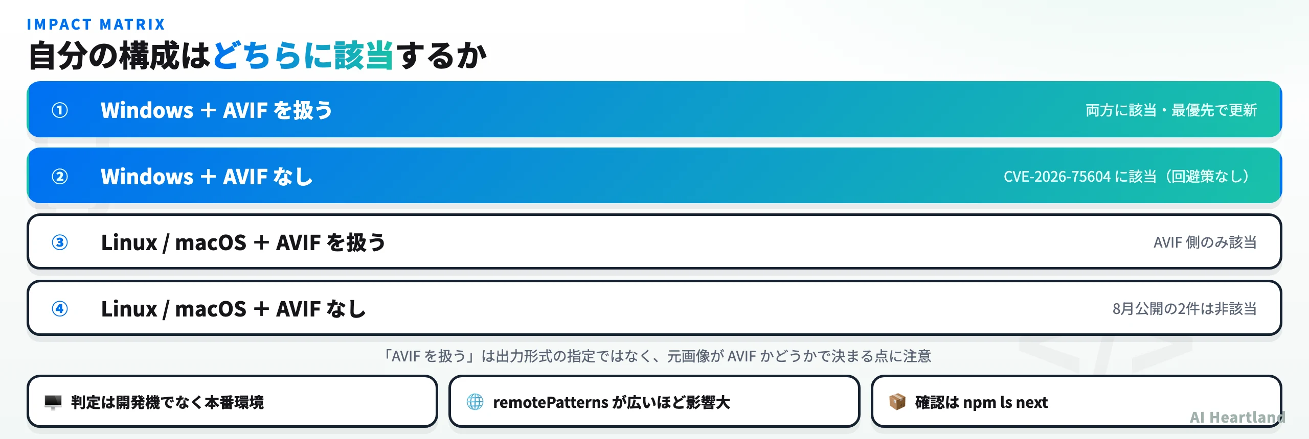 Next.js脆弱性の影響範囲マトリクス。縦軸にホストOS、横軸にAVIF画像の取り扱い有無を取り、4象限それぞれで影響を受ける脆弱性を示した図