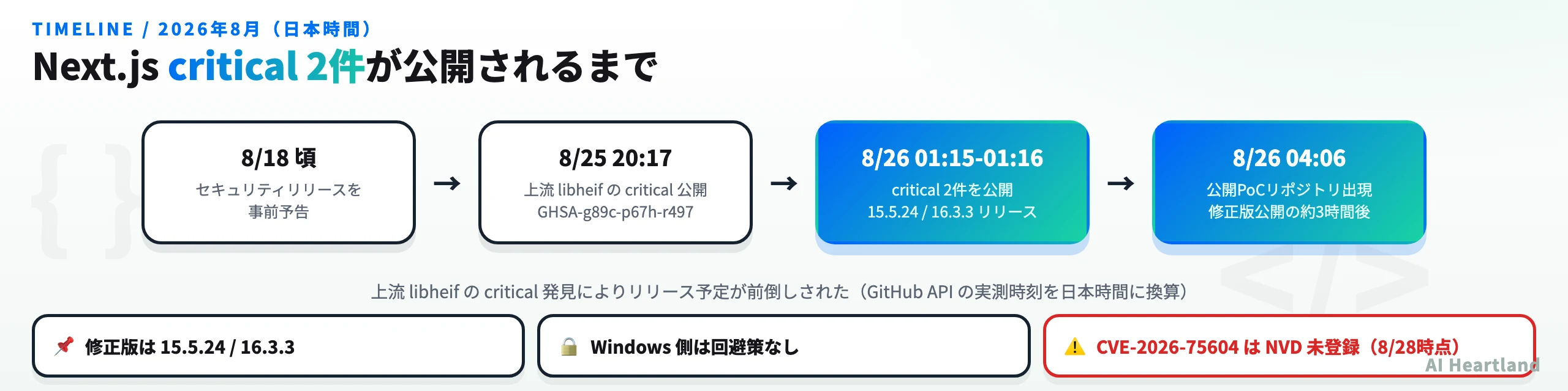 2026年8月のNext.js脆弱性公開タイムライン。事前予告からlibheifアドバイザリ公開、Next.js 15.5.24／16.3.3リリース、PoC公開までを時系列で示した図