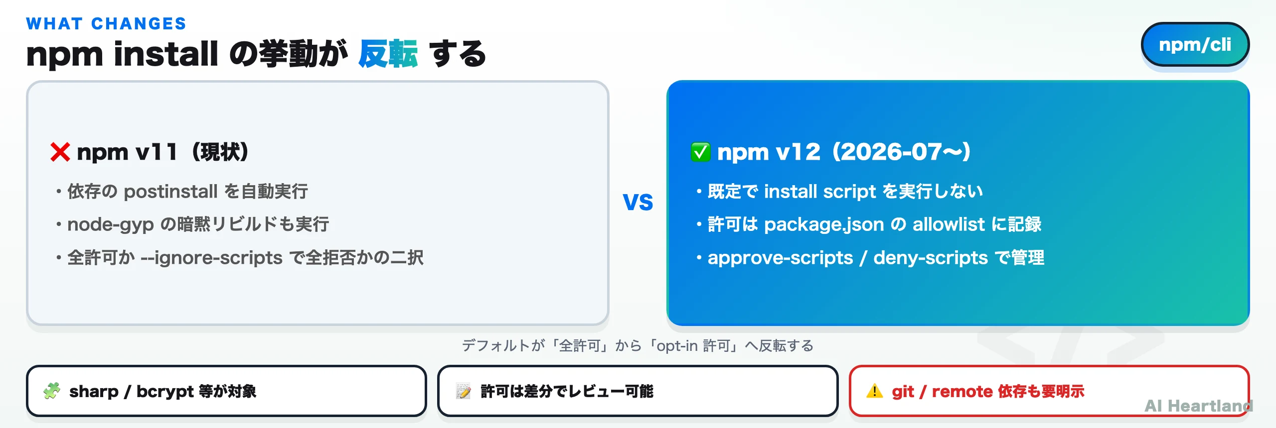 npm v11とv12でのnpm install挙動の違いを示す図。v11は依存のpostinstallをそのまま実行、v12はallowlist照合で未許可のscriptをブロックする。