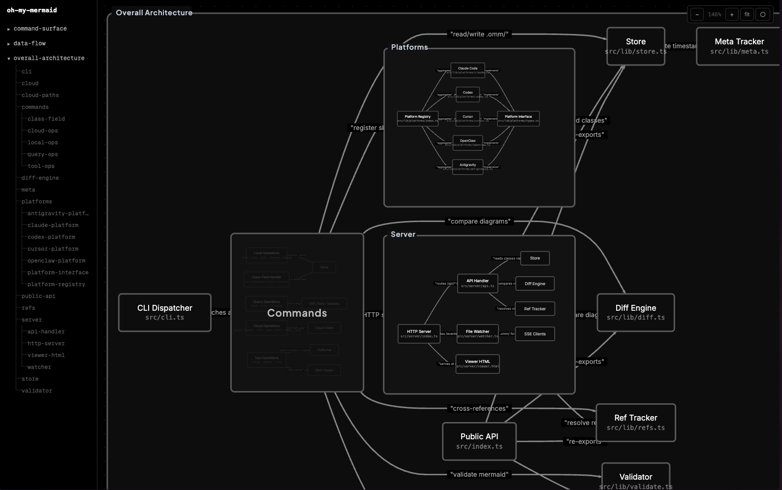 oh-my-mermaidビューアで表示したOverall Architecture視点のノードグラフ