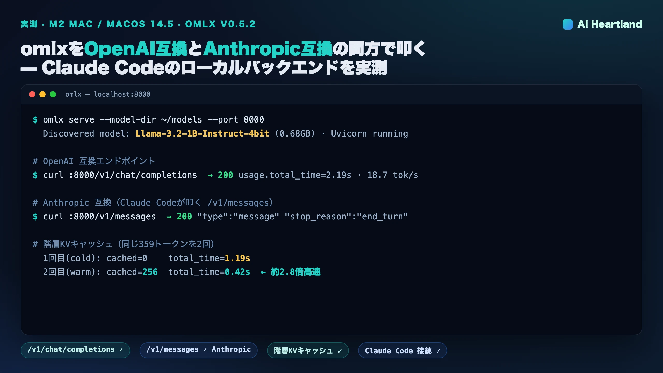 M2 MacでomlxをローカルLLMサーバーとして起動し、OpenAI互換の/v1/chat/completionsとAnthropic互換の/v1/messagesの両方をcurlで叩いた実測結果。KVキャッシュ再利用で応答が1.19秒→0.42秒に高速化