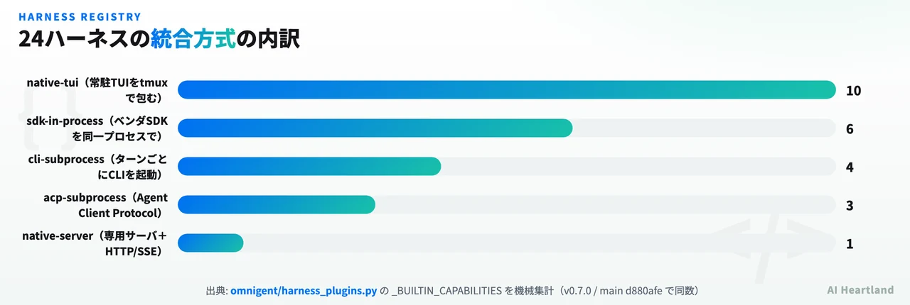 24ハーネスの統合方式の内訳を示す横棒グラフ。native-tuiが10、sdk-in-processが6、cli-subprocessが4、acp-subprocessが3、native-serverが1