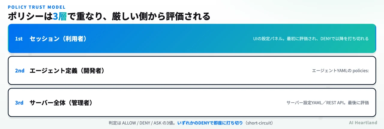 ポリシーの3層構造を示す図。1st がセッション（利用者）、2nd がエージェント定義（開発者）、3rd がサーバー全体（管理者）の順で評価される
