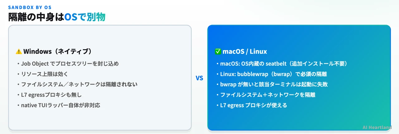 OS別のサンドボックス比較図。macOS/Linuxはseatbelt/bwrapでファイルシステムとネットワークを隔離、WindowsはJob Objectのみで隔離されない