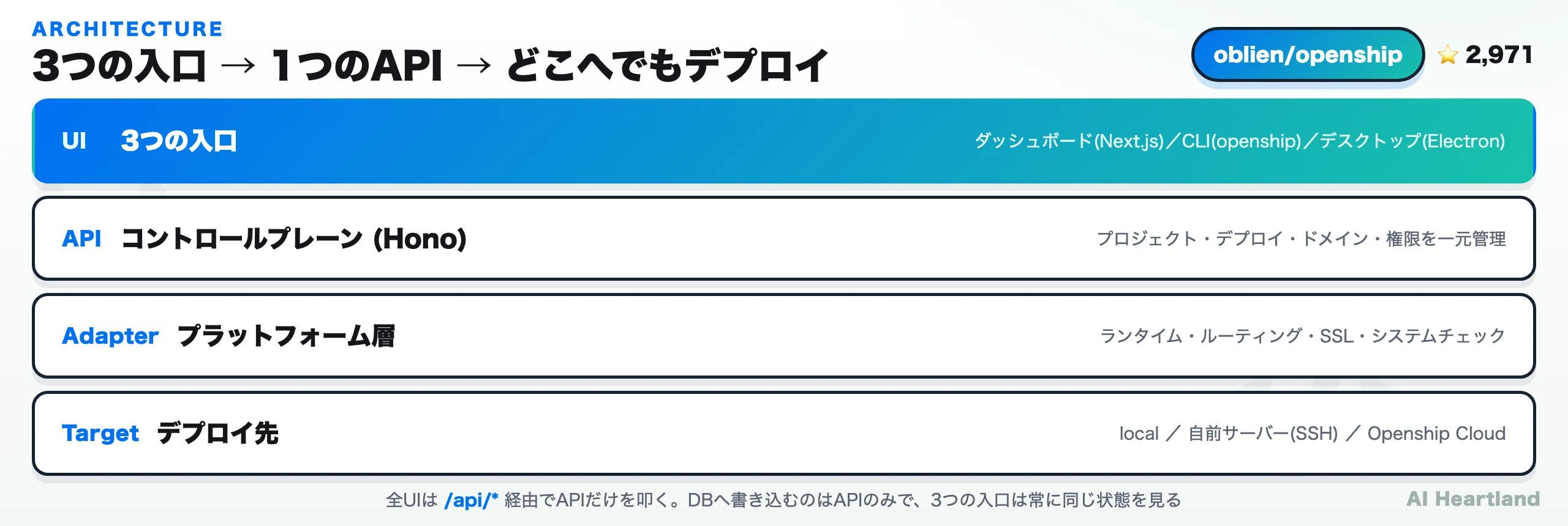 Openshipのアーキテクチャ。3つの入口（Dashboard/CLI/Desktop）→API（Hono）→Adapter層→デプロイ先（local/server/cloud）の4層構成