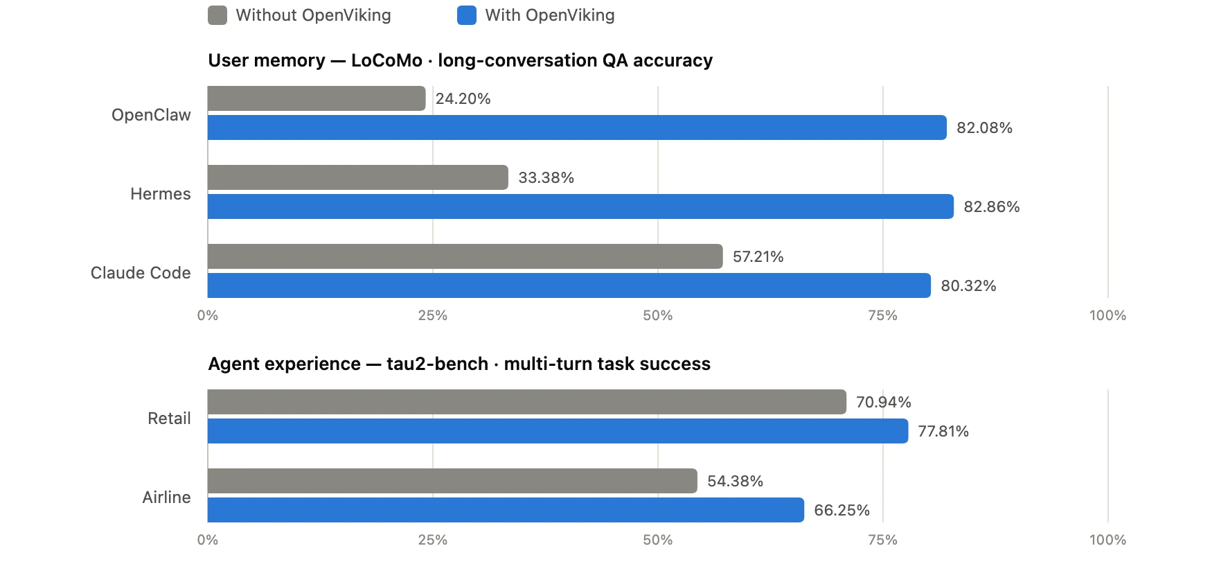 OpenViking公式ベンチマーク。LoCoMo精度はOpenClaw 24.20%→82.08%、Hermes 33.38%→82.86%、Claude Code 57.21%→80.32%。tau2-benchのタスク成功率はRetail 70.94%→77.81%、Airline 54.38%→66.25%