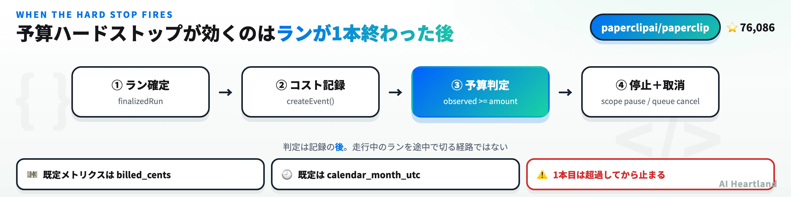 予算ハードストップの発火順序：ラン確定→コスト記録→予算判定→停止と取消