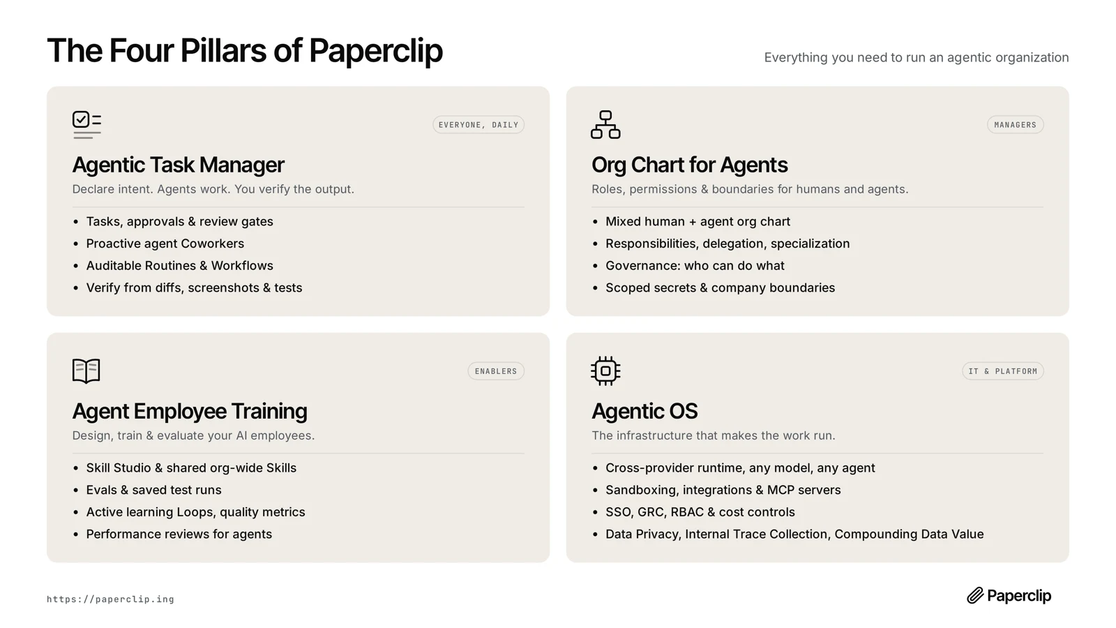 Paperclipの4本柱：エージェント型タスク管理・エージェントの組織図・エージェント従業員の教育・エージェントOS