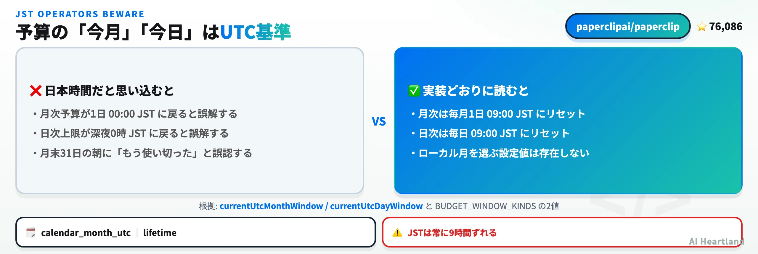 Paperclipの予算ウィンドウはUTC基準。JSTでは月次・日次とも09:00がリセット時刻になる
